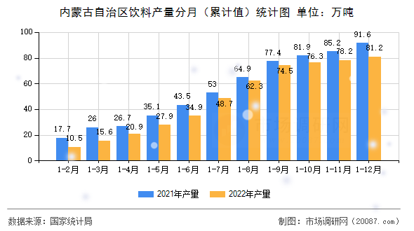 内蒙古自治区饮料产量分月（累计值）统计图