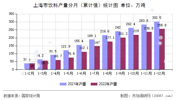上海市饮料产量分月（累计值）统计图