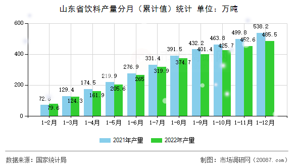 山东省饮料产量分月（累计值）统计