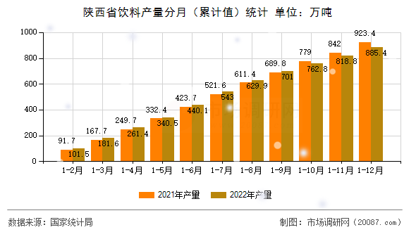 陕西省饮料产量分月(累计值)统计 陕西省饮料产量分月(累计值)统计