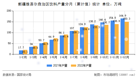 新疆维吾尔自治区饮料产量分月(累计值)统计 新疆维吾尔自治区饮料产量分月(累计值)统计