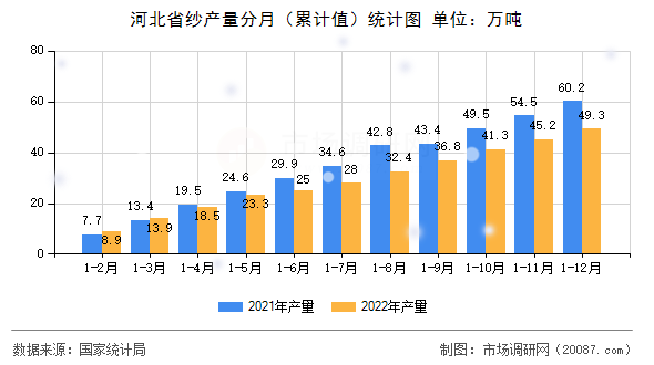 河北省纱产量分月（累计值）统计图