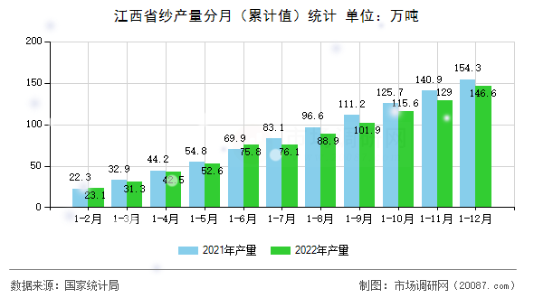 江西省纱产量分月(累计值)统计 江西省纱产量分月(累计值)统计