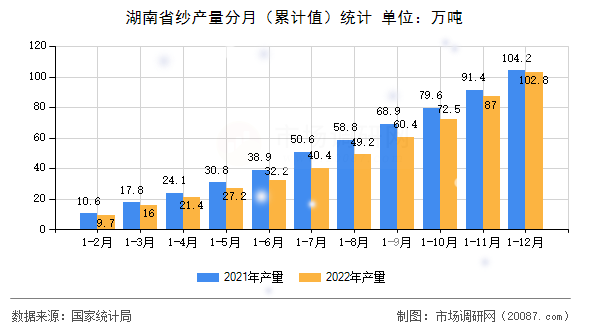 湖南省纱产量分月（累计值）统计