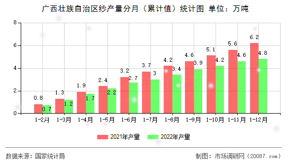 广西壮族自治区纱产量分月(累计值)统计图 广西壮族自治区纱产量分月(累计值)统计图