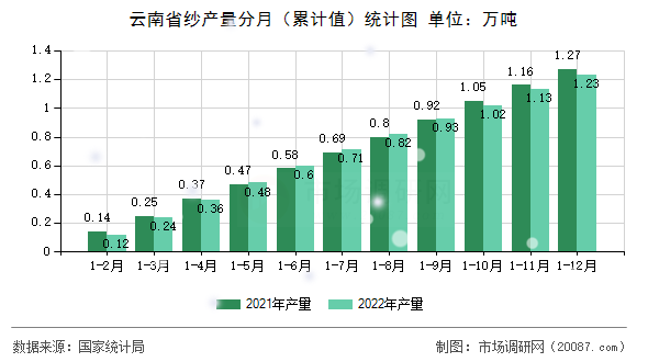 云南省纱产量分月（累计值）统计图