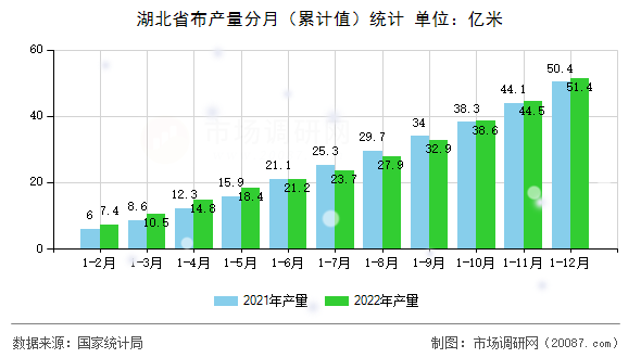 湖北省布产量分月（累计值）统计