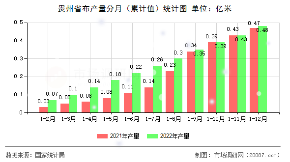 贵州省布产量分月（累计值）统计图