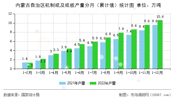 内蒙古自治区机制纸及纸板产量分月（累计值）统计图