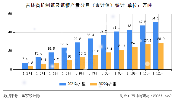 吉林省机制纸及纸板产量分月(累计值)统计 吉林省机制纸及纸板产量分月(累计值)统计