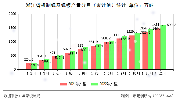 浙江省机制纸及纸板产量分月(累计值)统计 浙江省机制纸及纸板产量分月(累计值)统计