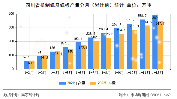 四川省机制纸及纸板产量分月（累计值）统计