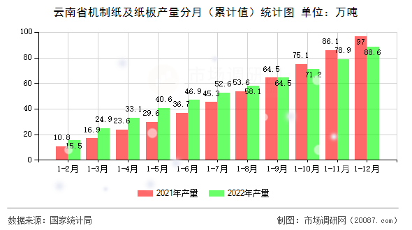 云南省机制纸及纸板产量分月（累计值）统计图