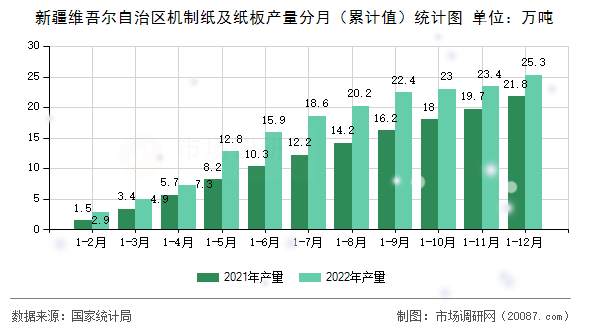 新疆维吾尔自治区机制纸及纸板产量分月（累计值）统计图