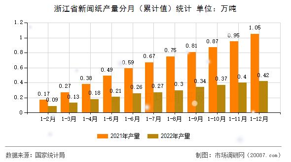 浙江省新闻纸产量分月（累计值）统计