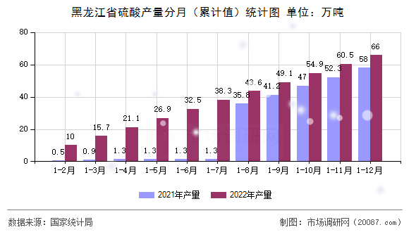 黑龙江省硫酸产量分月(累计值)统计图 黑龙江省硫酸产量分月(累计值)统计图