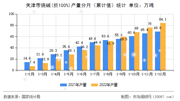 天津市烧碱(折100%)产量分月(累计值)统计 天津市烧碱(折100%)产量分月(累计值)统计
