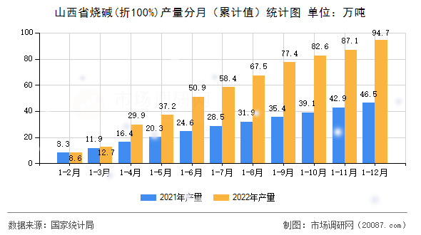 山西省烧碱(折100%)产量分月（累计值）统计图
