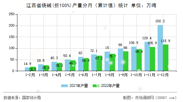 江西省烧碱(折100%)产量分月（累计值）统计
