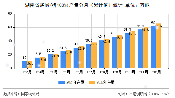 湖南省烧碱(折100%)产量分月（累计值）统计