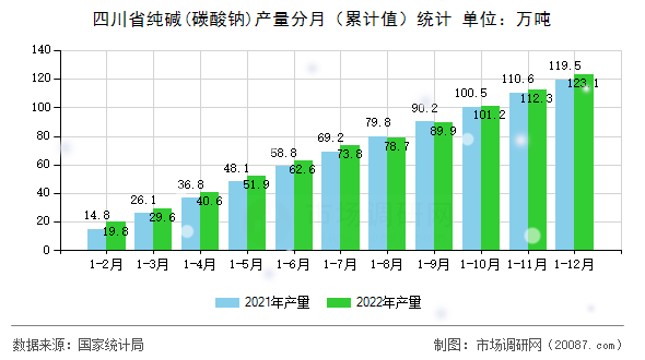 四川省纯碱(碳酸钠)产量分月（累计值）统计
