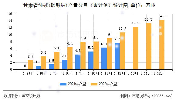 甘肃省纯碱(碳酸钠)产量分月(累计值)统计图 甘肃省纯碱(碳酸钠)产量分月(累计值)统计图