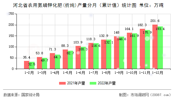 河北省农用氮磷钾化肥(折纯)产量分月（累计值）统计图