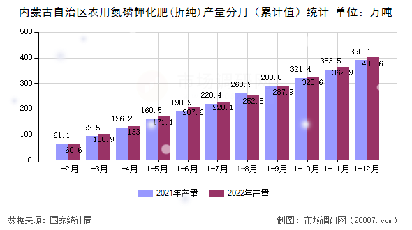 内蒙古自治区农用氮磷钾化肥(折纯)产量分月（累计值）统计