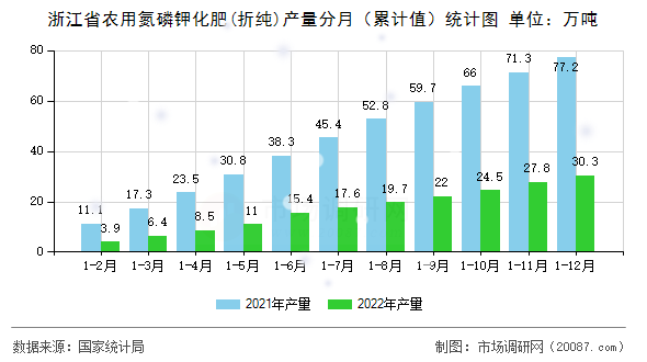 浙江省农用氮磷钾化肥(折纯)产量分月(累计值)统计图 浙江省农用氮磷钾化肥(折纯)产量分月(累计值)统计图