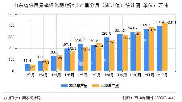 山东省农用氮磷钾化肥(折纯)产量分月（累计值）统计图