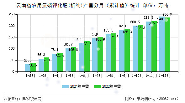 云南省农用氮磷钾化肥(折纯)产量分月（累计值）统计
