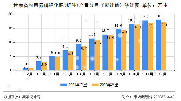 甘肃省农用氮磷钾化肥(折纯)产量分月(累计值)统计图 甘肃省农用氮磷钾化肥(折纯)产量分月(累计值)统计图