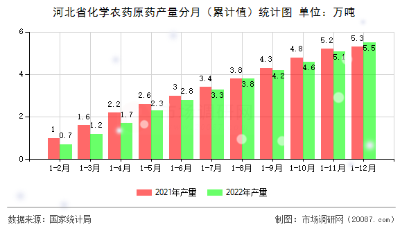 河北省化学农药原药产量分月（累计值）统计图