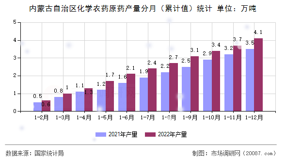 内蒙古自治区化学农药原药产量分月（累计值）统计