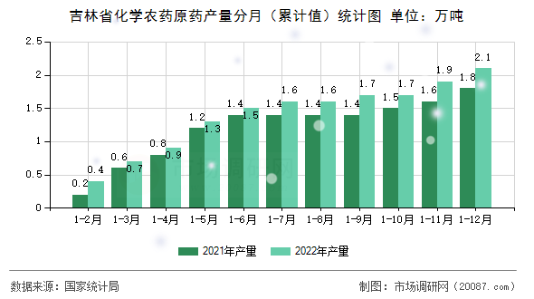 吉林省化学农药原药产量分月（累计值）统计图