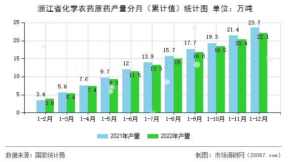 浙江省化学农药原药产量分月(累计值)统计图 浙江省化学农药原药产量分月(累计值)统计图