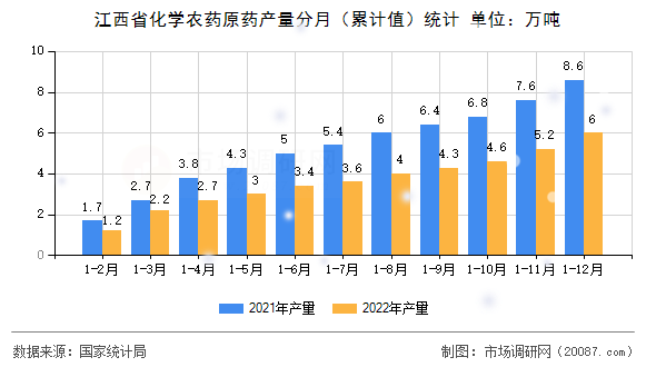 江西省化学农药原药产量分月（累计值）统计