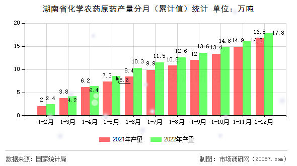 湖南省化学农药原药产量分月(累计值)统计 湖南省化学农药原药产量分月(累计值)统计