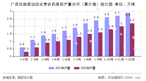 广西壮族自治区化学农药原药产量分月（累计值）统计图