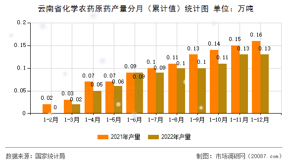 云南省化学农药原药产量分月（累计值）统计图