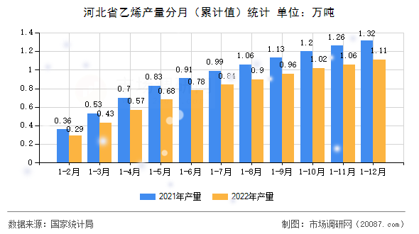 河北省乙烯产量分月（累计值）统计