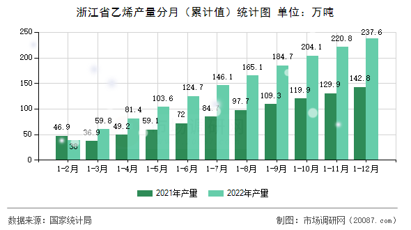 浙江省乙烯产量分月（累计值）统计图