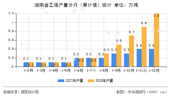 湖南省乙烯产量分月（累计值）统计