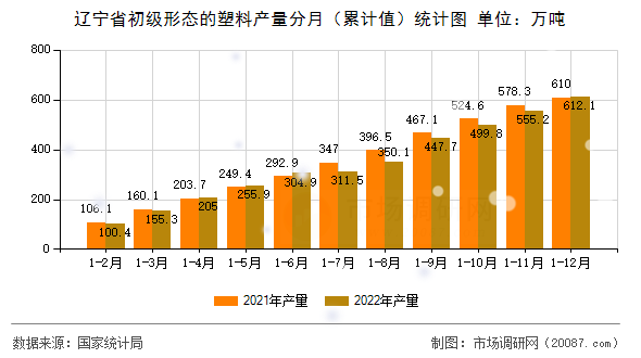 辽宁省初级形态的塑料产量分月（累计值）统计图