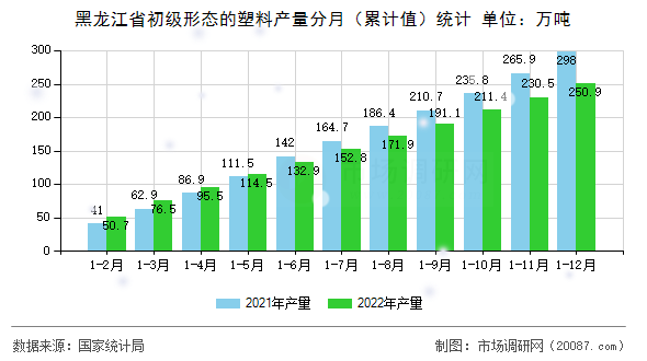 黑龙江省初级形态的塑料产量分月(累计值)统计 黑龙江省初级形态的塑料产量分月(累计值)统计