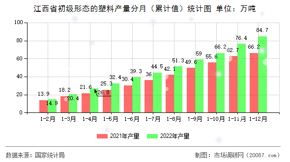 江西省初级形态的塑料产量分月(累计值)统计图 江西省初级形态的塑料产量分月(累计值)统计图