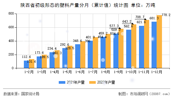 陕西省初级形态的塑料产量分月（累计值）统计图