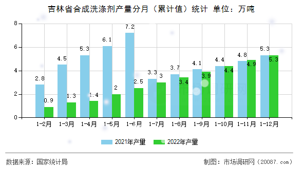 吉林省合成洗涤剂产量分月（累计值）统计
