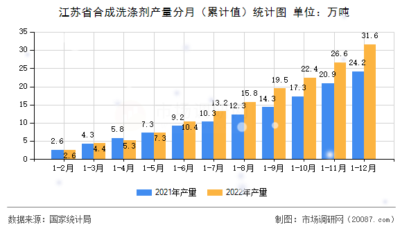 江苏省合成洗涤剂产量分月(累计值)统计图 江苏省合成洗涤剂产量分月(累计值)统计图