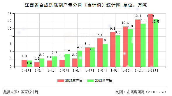 江西省合成洗涤剂产量分月（累计值）统计图